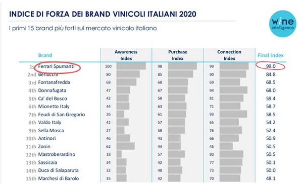 I brand vinicoli italiani più forti del 2020: in testa Ferrari